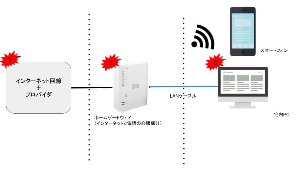 ネットワーク原因